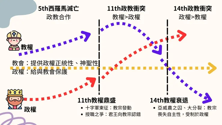 中古時期政教關係