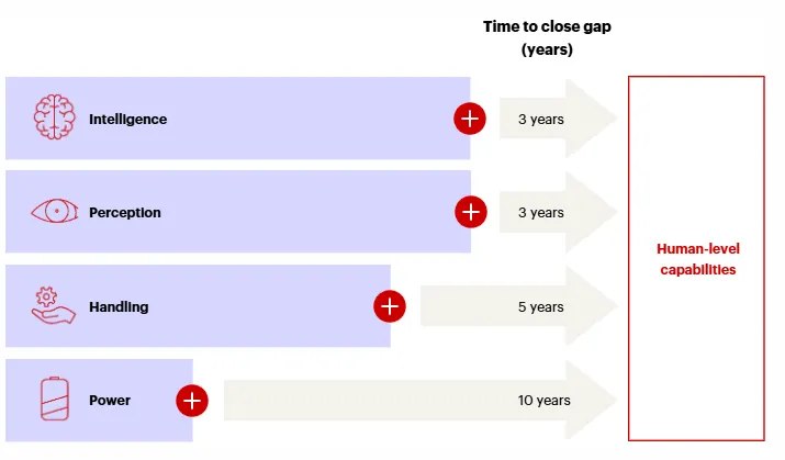 人形機器人突破技術瓶頸時間預估，Source: Bain & Company