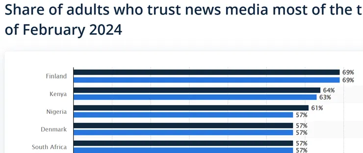 全球媒體信任排名依序為芬蘭、肯亞、奈及利亞、丹麥與南非。圖：statista