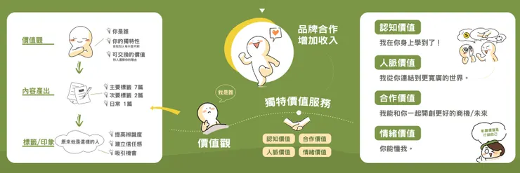 來源/用AI打造素人影響力．知識圖卡設計師/麗淳Rainee