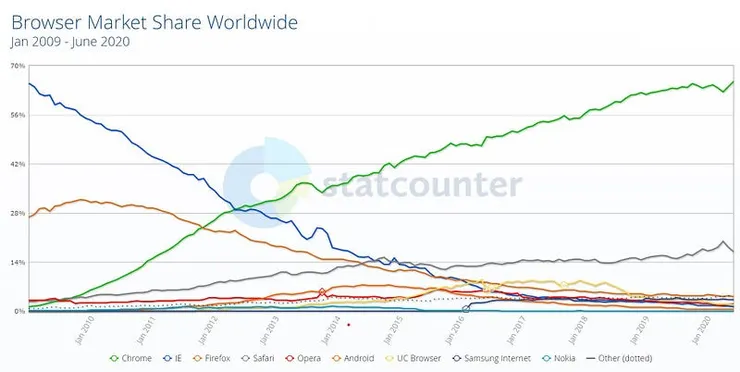 瀏覽器全球市場占有率（圖片來源：statcounter）