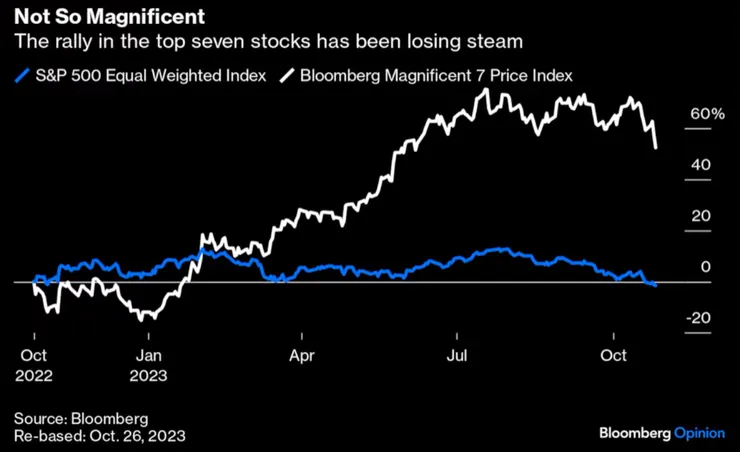 標普七仙女與等權指數今年以來的表現如同雲泥