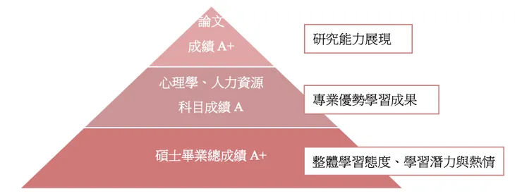 課內學習成果總覽