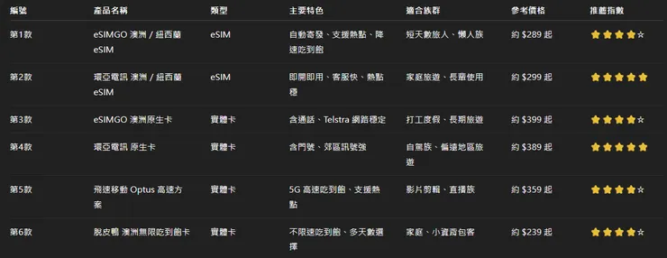 2026最新6款澳洲 eSIM／上網卡推薦