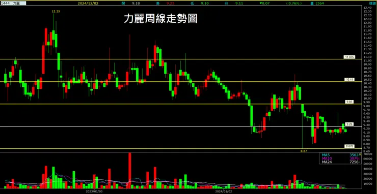 力麗 (1444) 周線走勢圖