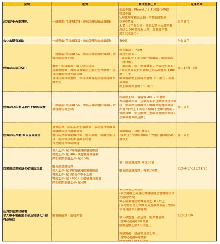 適合申請ESG領域政府創業補助清單
