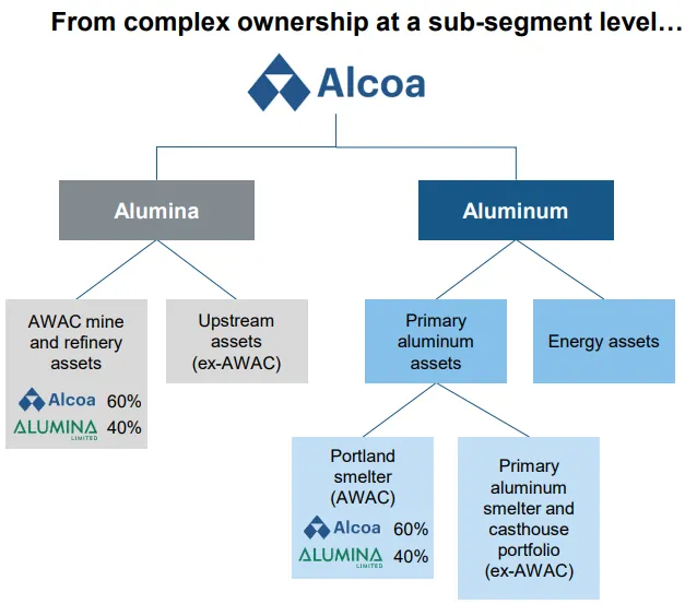 (來源: Alcoa季報)
