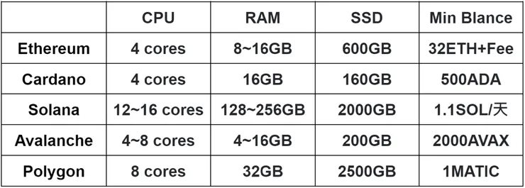 參數比較圖表(部分參數會隨時間的推移而變化)