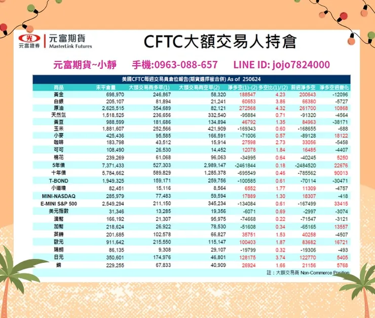 CFTC大額交易人持倉