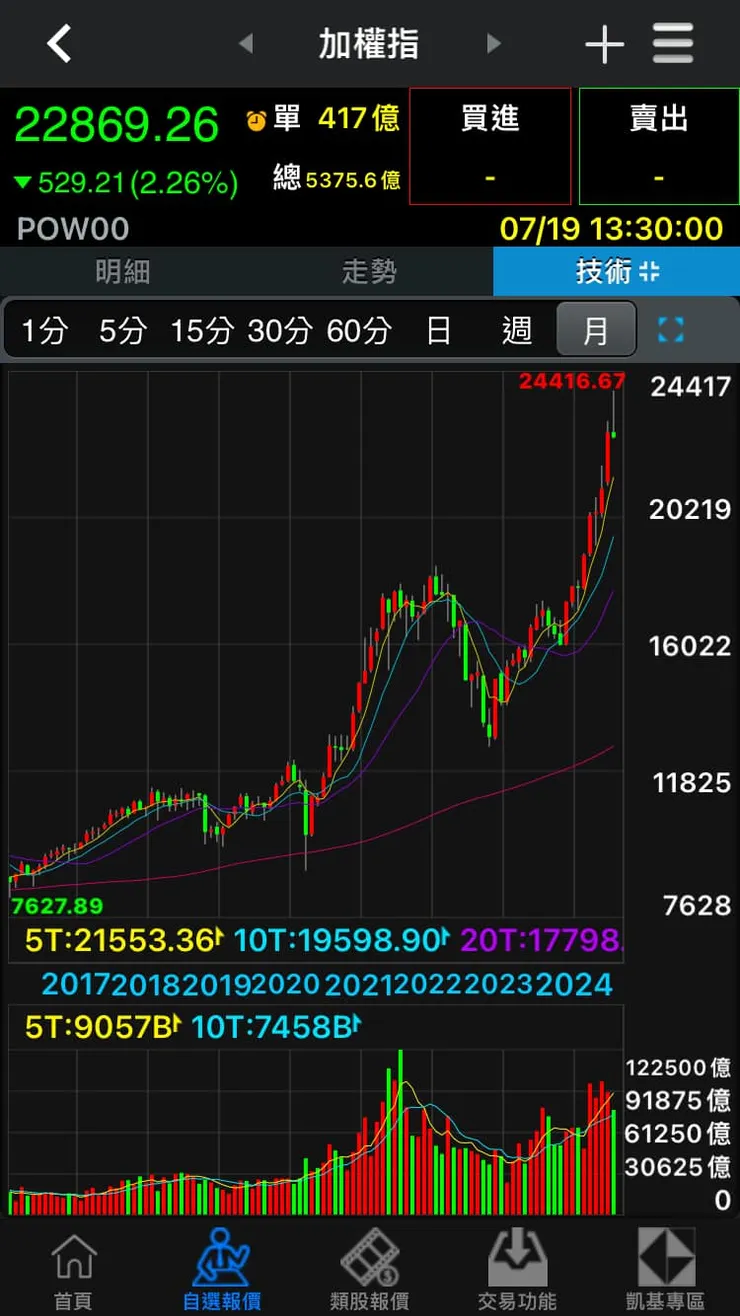 加權指數歷史圖