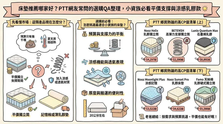 床墊推薦哪家好？PTT網友常問的選購QA整理，小資族必看平價支撐與涼感乳膠款 🌟