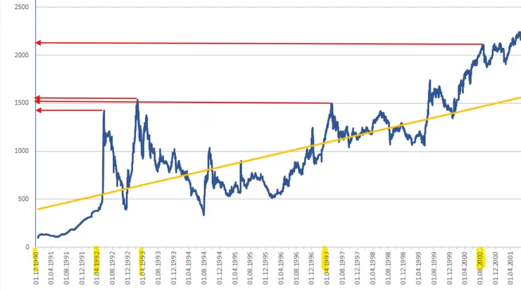 上證指數從1990-2000爆增20倍