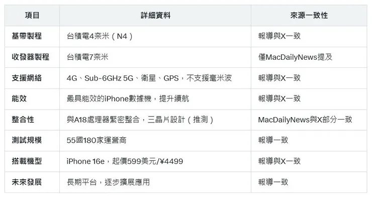 資料來源：利用X社群平台Grok3查證及產製。