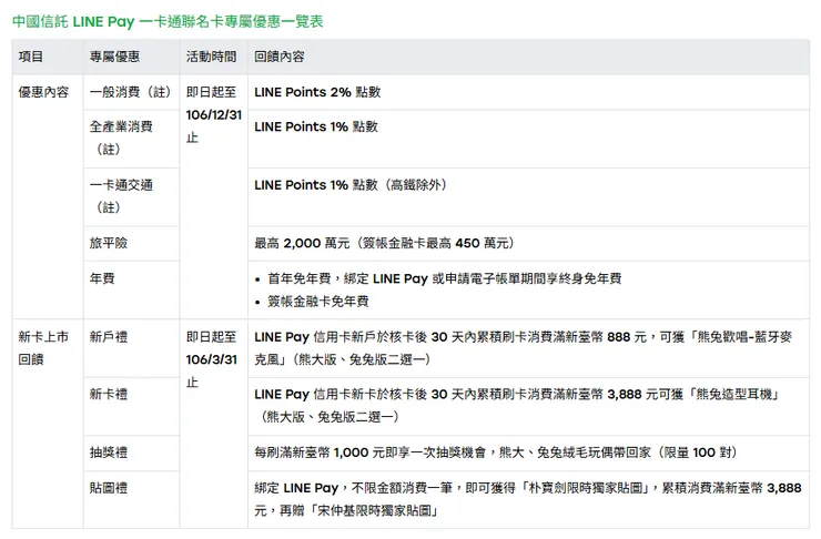 中信LINE Pay卡上市當時的刷卡回饋 (圖片來源：一卡通官網)