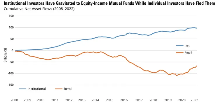 機構法人還是股票收益型基金的忠實粉絲 (資料來源：晨星、Hartford Funds；資料日期：2022/12/31；單位：10億美元）