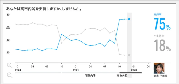 日本經濟新聞的民意調查結果