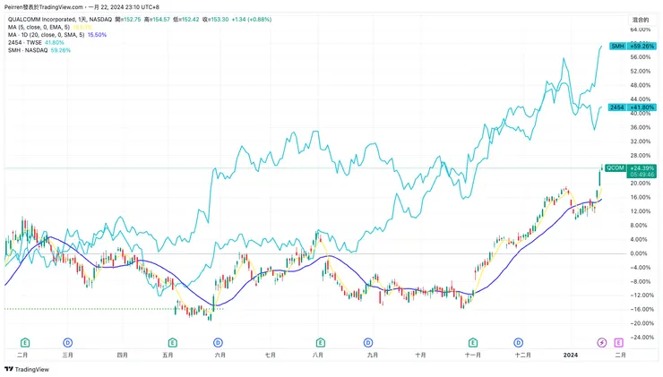SMH +58%, 聯發科 +41.8%, 高通+24.39%