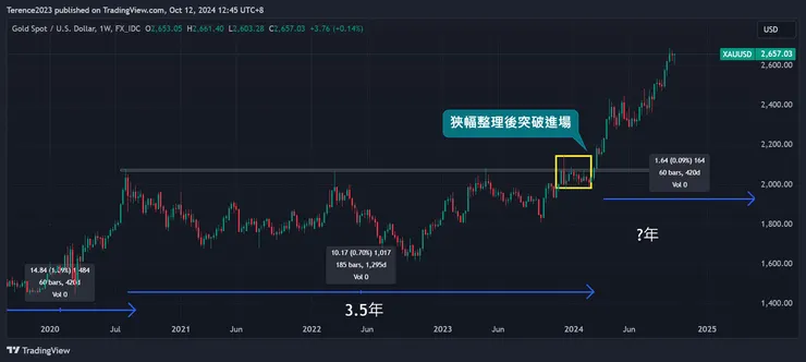 黃金週線圖(XAUUSD)
