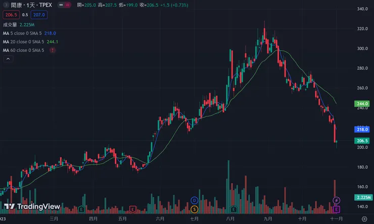 閎康今年以來股價走勢