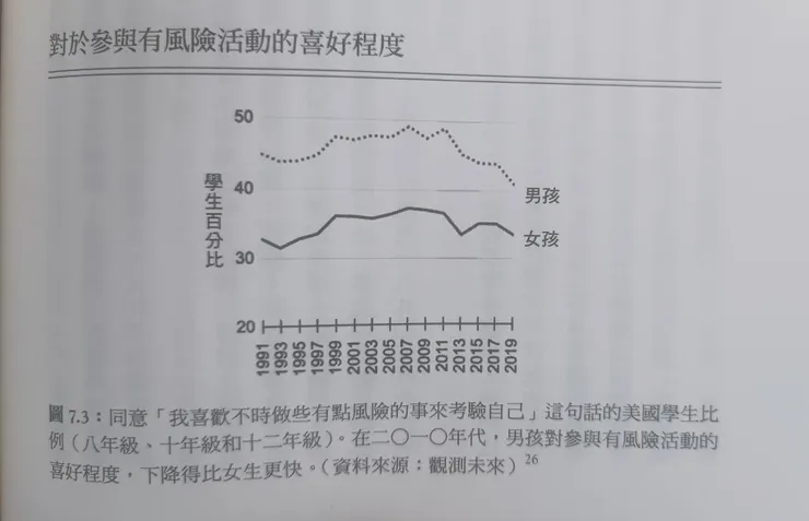 在2010年代後，男性對於參與有風險的活動的喜好程度，下降的比女性還要快