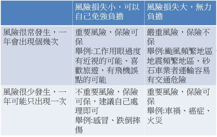風險分類和危險定義