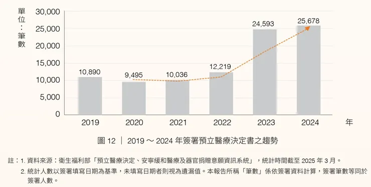 資料來源:<<2024安寧緩和療護及病人自主年報>>