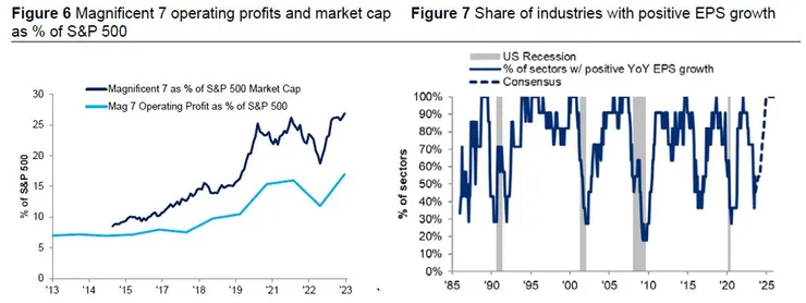 七巨頭占比/產業正EPS比例