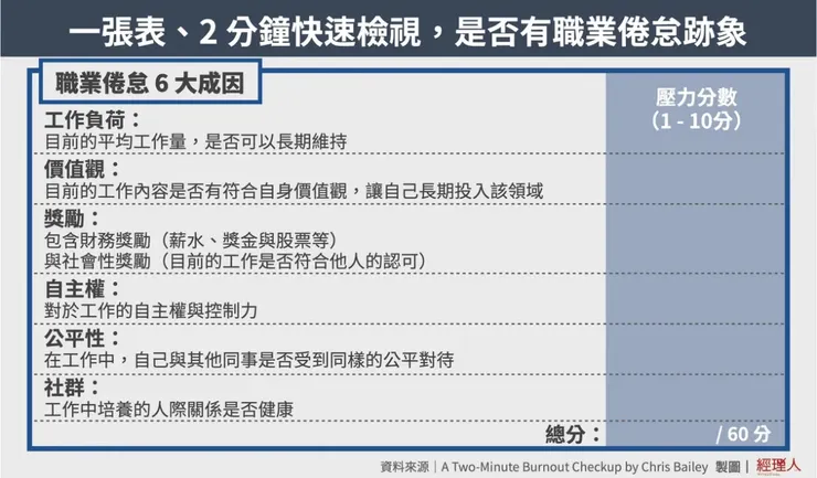克里斯・貝利 的職業倦怠量表