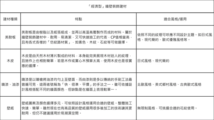 「經濟型」牆壁裝飾建材