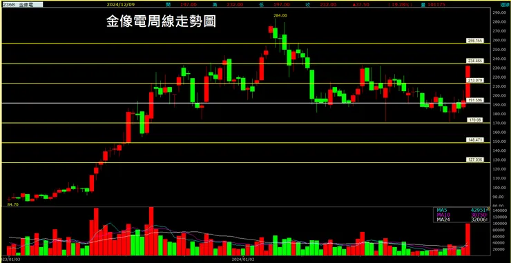 金像電(2368)周線走勢圖
