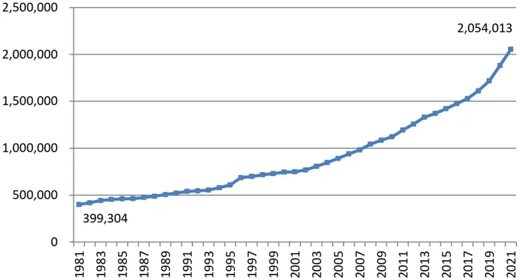 全世界論文數的變化。