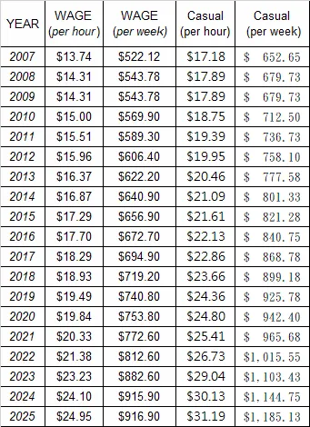 澳洲近年基本時薪變化