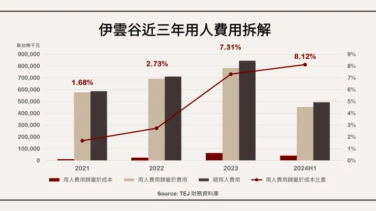 伊雲谷近三年用人費用拆解。資料來源：TEJ 財務資料庫