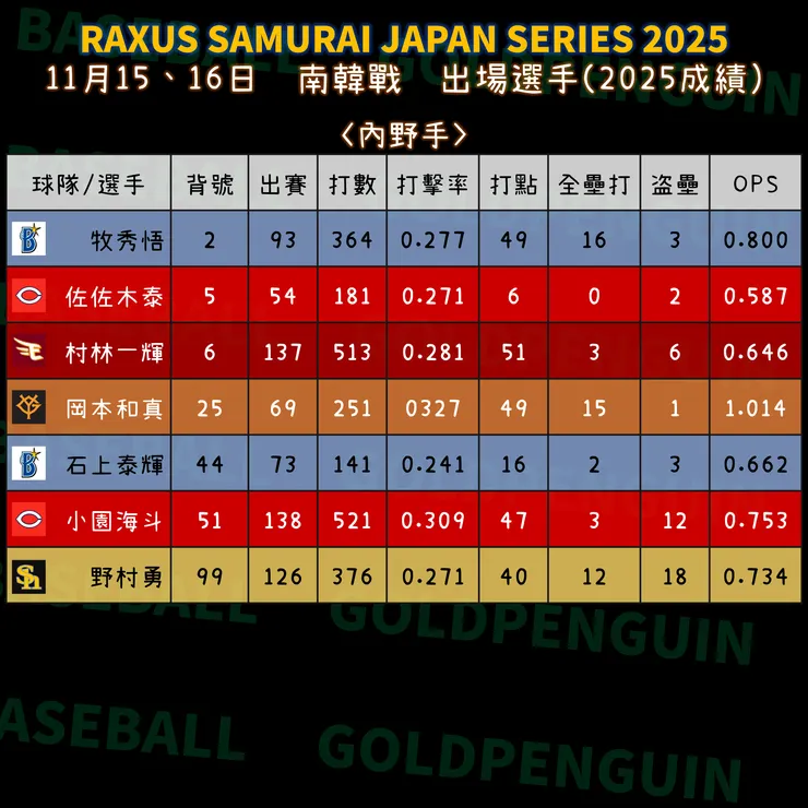 入選內野手2025賽季成績一覽