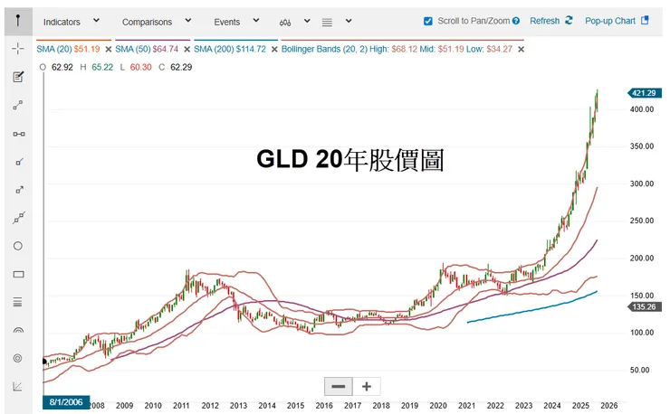 上為「實物支持型」貴金屬 ETF — GLD 的20年月線圖。可以看到這段時間漲了超過6倍，但波動性極高。— 截圖自嘉信理財（Charles Schwab）網站