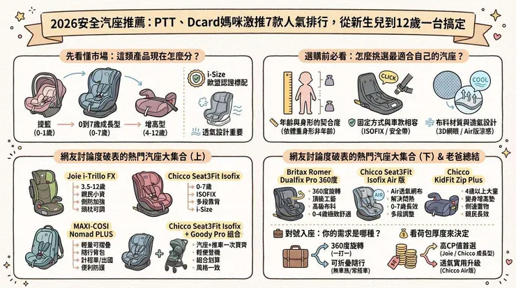2026安全汽座推薦：PTT、Dcard媽咪激推7款人氣排行，從新生兒到12歲一台搞定
