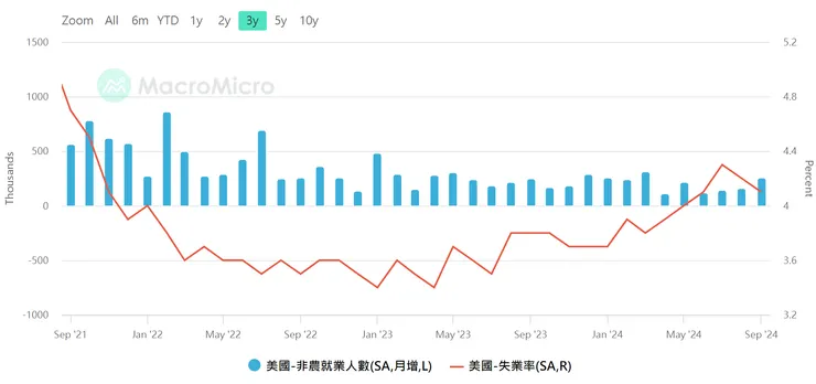 2024年9月,新增非農大幅上升至25.4萬人、失業率下滑至4.1%,皆顯著優於市場預期