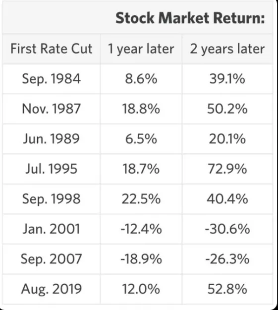 統計過去第一次降息後的期間報酬