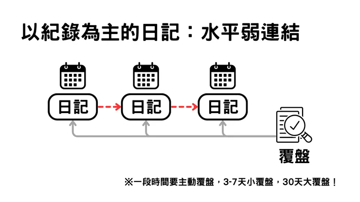 以記錄為主的日記