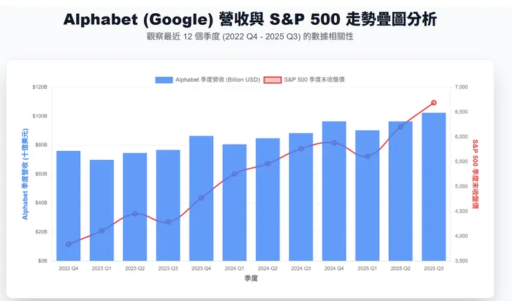 Alphabet 的季度營收與 S&P 500 指數走勢在近三年中趨勢高度相似，這主要反映了大型科技公司在整體經濟與市場中所佔的主導地位。