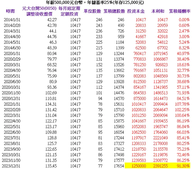 年薪500,000元台幣，年儲蓄率25%(年存125,000元)，10年本利和共2,391,255元