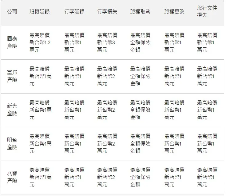 旅遊不便險推薦分析比較表