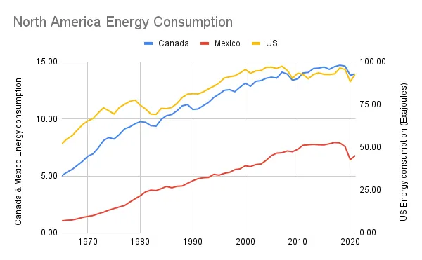 北美洲三國能源消費：1965~2021年，資料來源：bp Statistical Review of World Energy June 2022