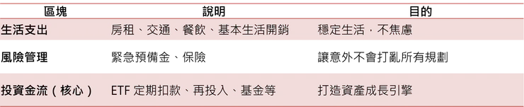 薪水分流 3 區塊