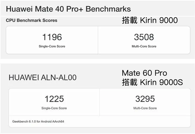 Huawei Mate 40 Pro+ 和 Mate 60 Pro Geekbench 6 跑分差異不大