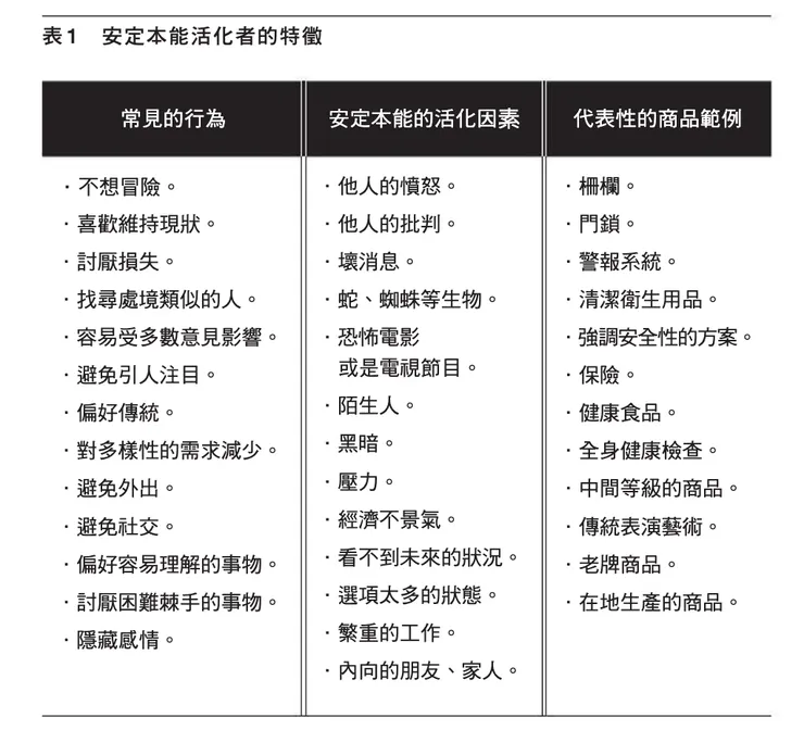 本能1:安定的行為特徵