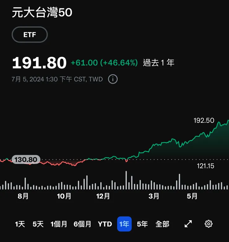0050 過去一年走勢