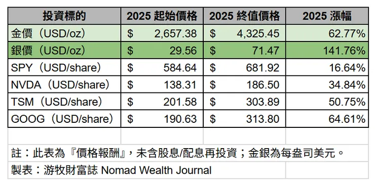 從表格裡可以清楚看到，2025年的金價漲幅，幾乎完勝最紅火的AI概念股及S&P 500指數；而先前已經沉寂了多年的銀價漲幅，則更為驚人。— 紀程 (J. Journey)