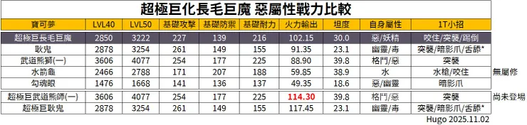 極巨化惡屬性戰力比較