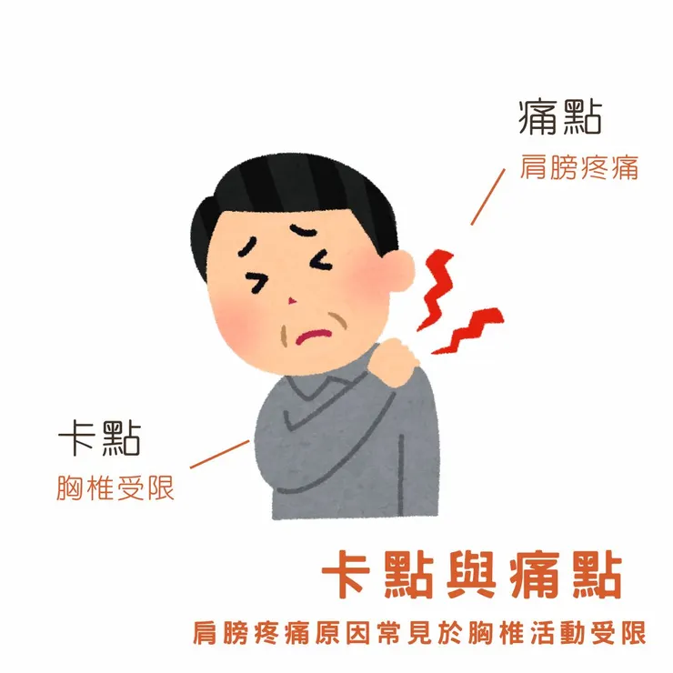 「卡點」與「痛點」示意